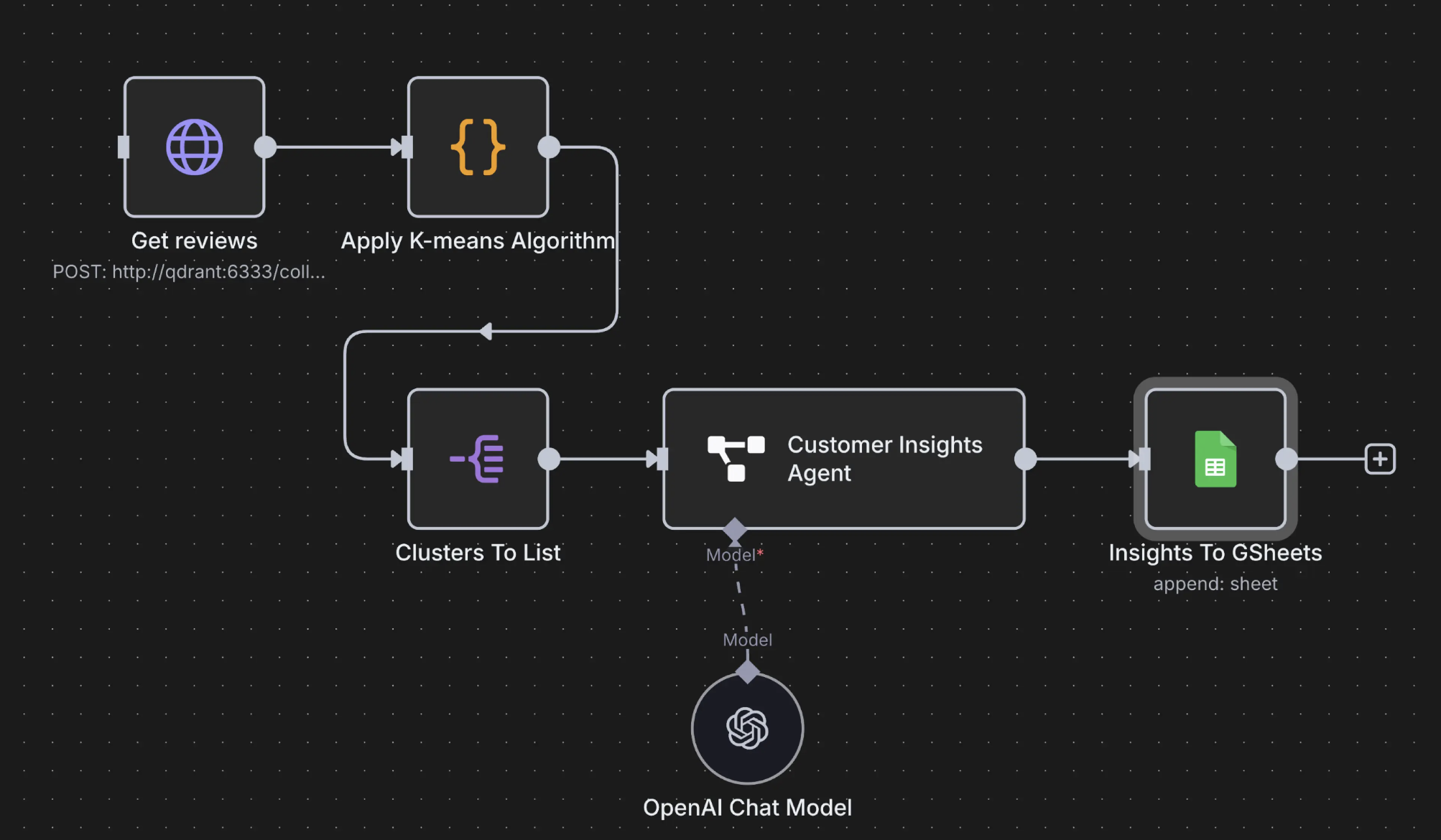 Aonxi - Customer Insights and K-means Clustering Workflow
