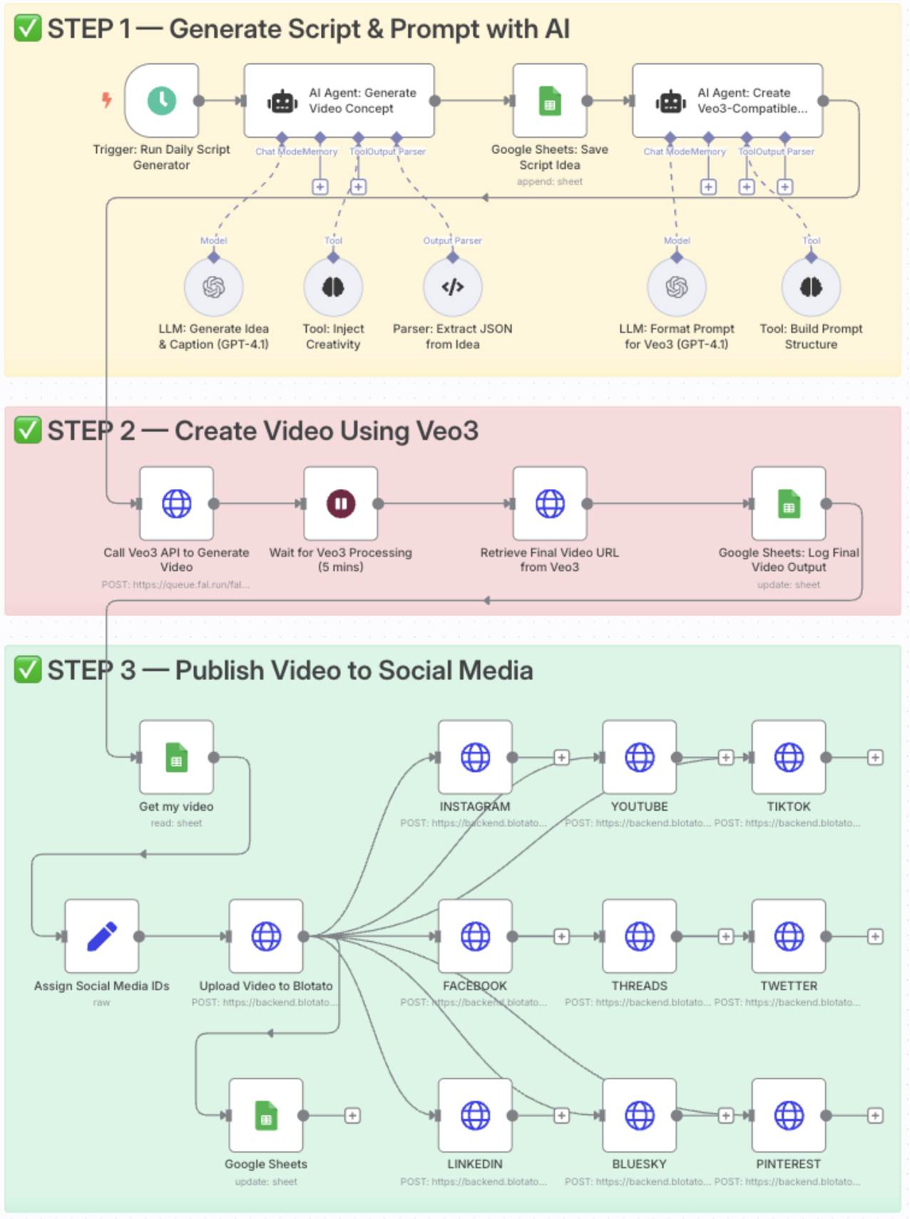 Aonxi - Multi-Step Content Generation and Distribution Workflow