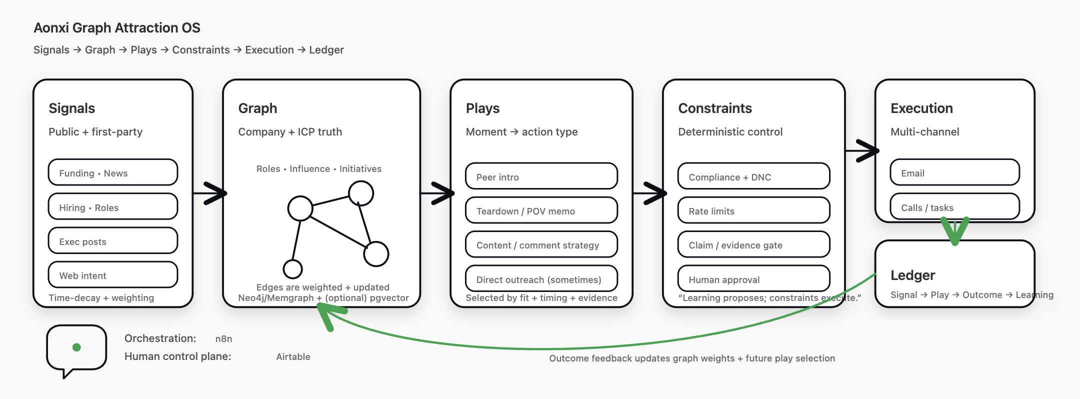 Aonxi Graph Attraction OS - Complete System Flow